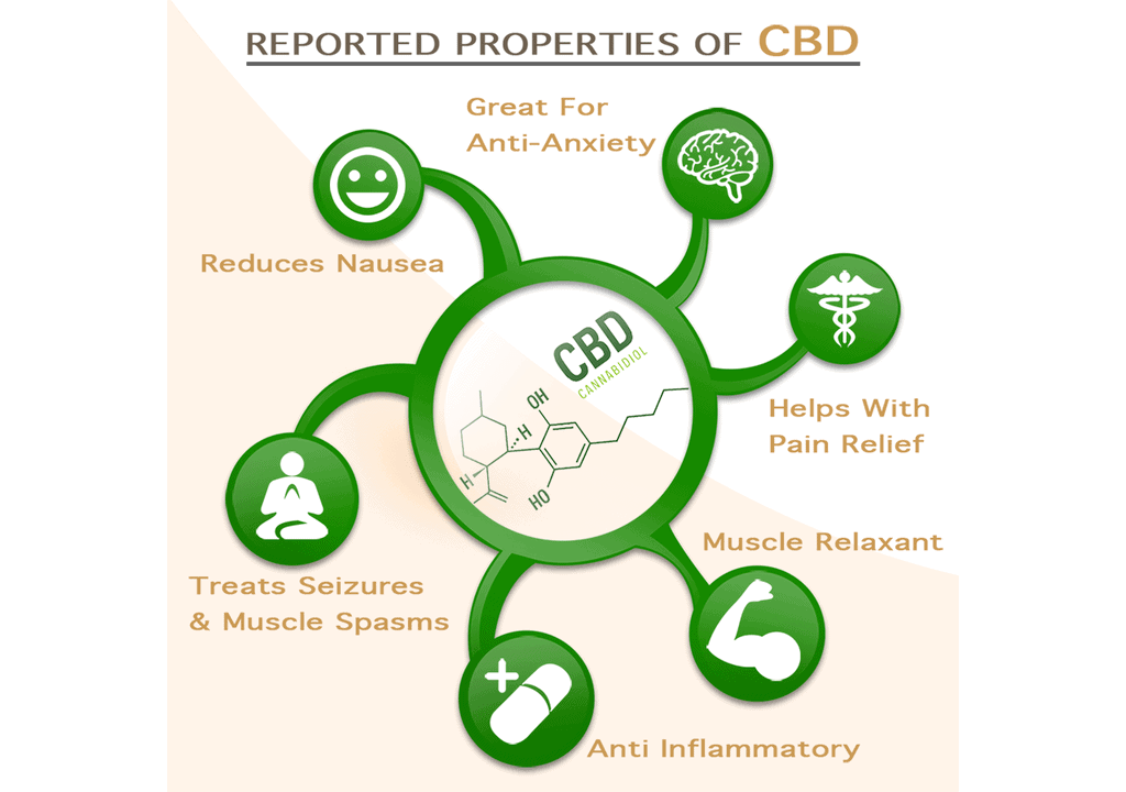 cbd properties 