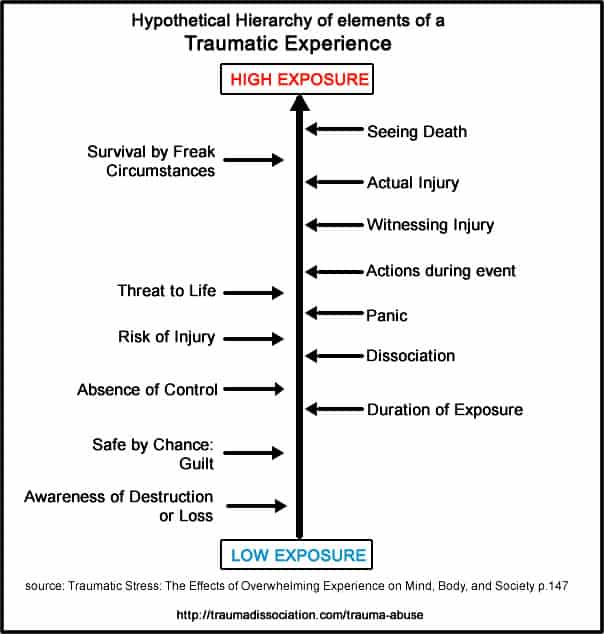 different types of trauma