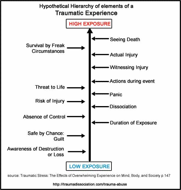 different types of trauma